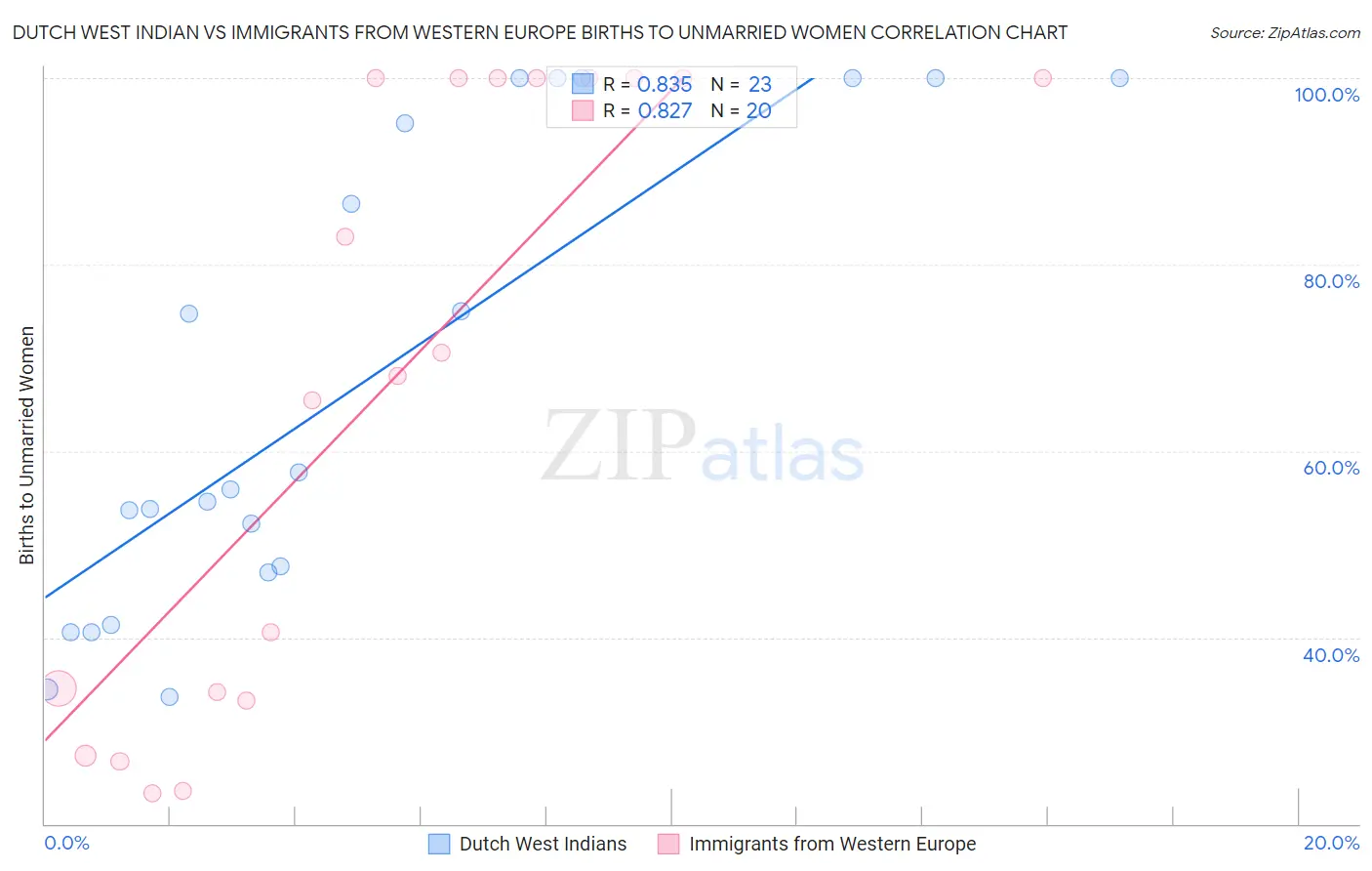 Dutch West Indian vs Immigrants from Western Europe Births to Unmarried Women