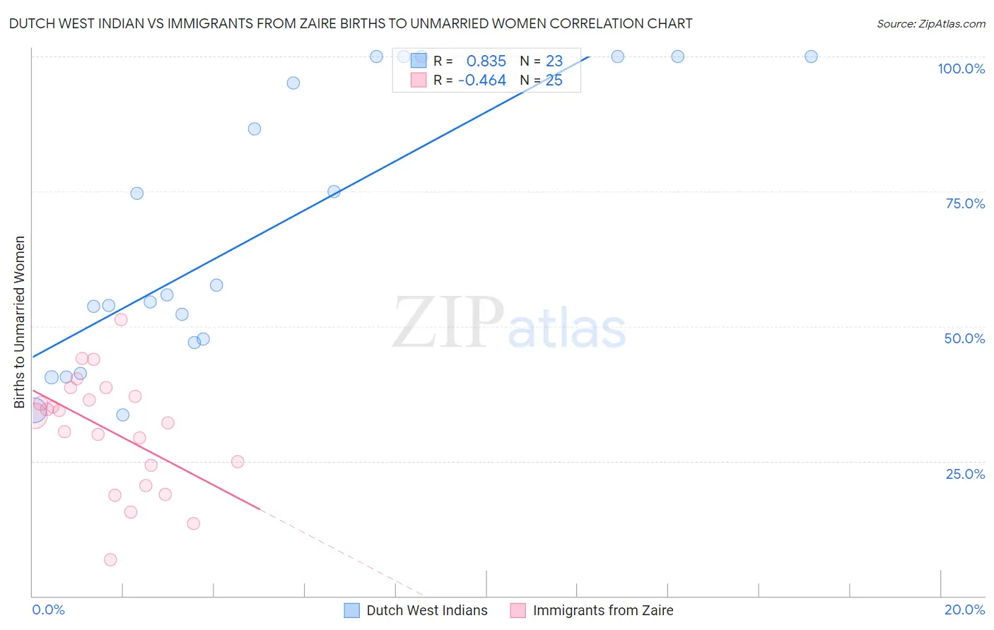 Dutch West Indian vs Immigrants from Zaire Births to Unmarried Women