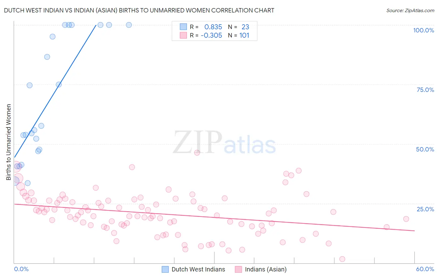 Dutch West Indian vs Indian (Asian) Births to Unmarried Women