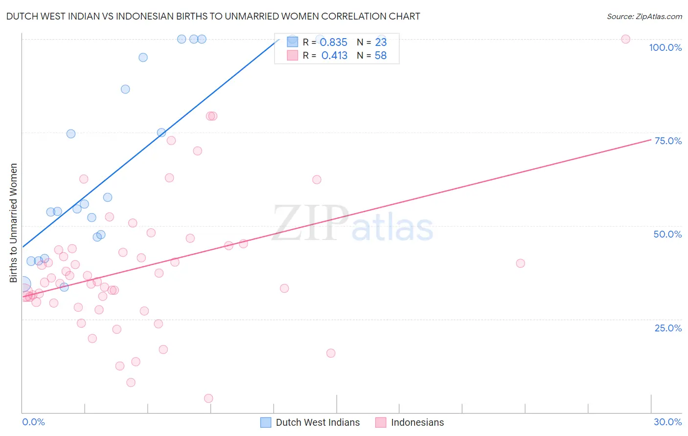 Dutch West Indian vs Indonesian Births to Unmarried Women