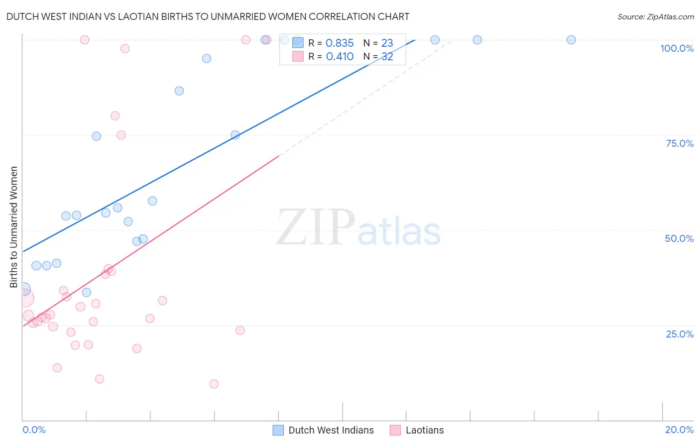 Dutch West Indian vs Laotian Births to Unmarried Women