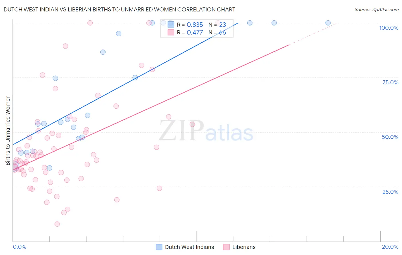 Dutch West Indian vs Liberian Births to Unmarried Women