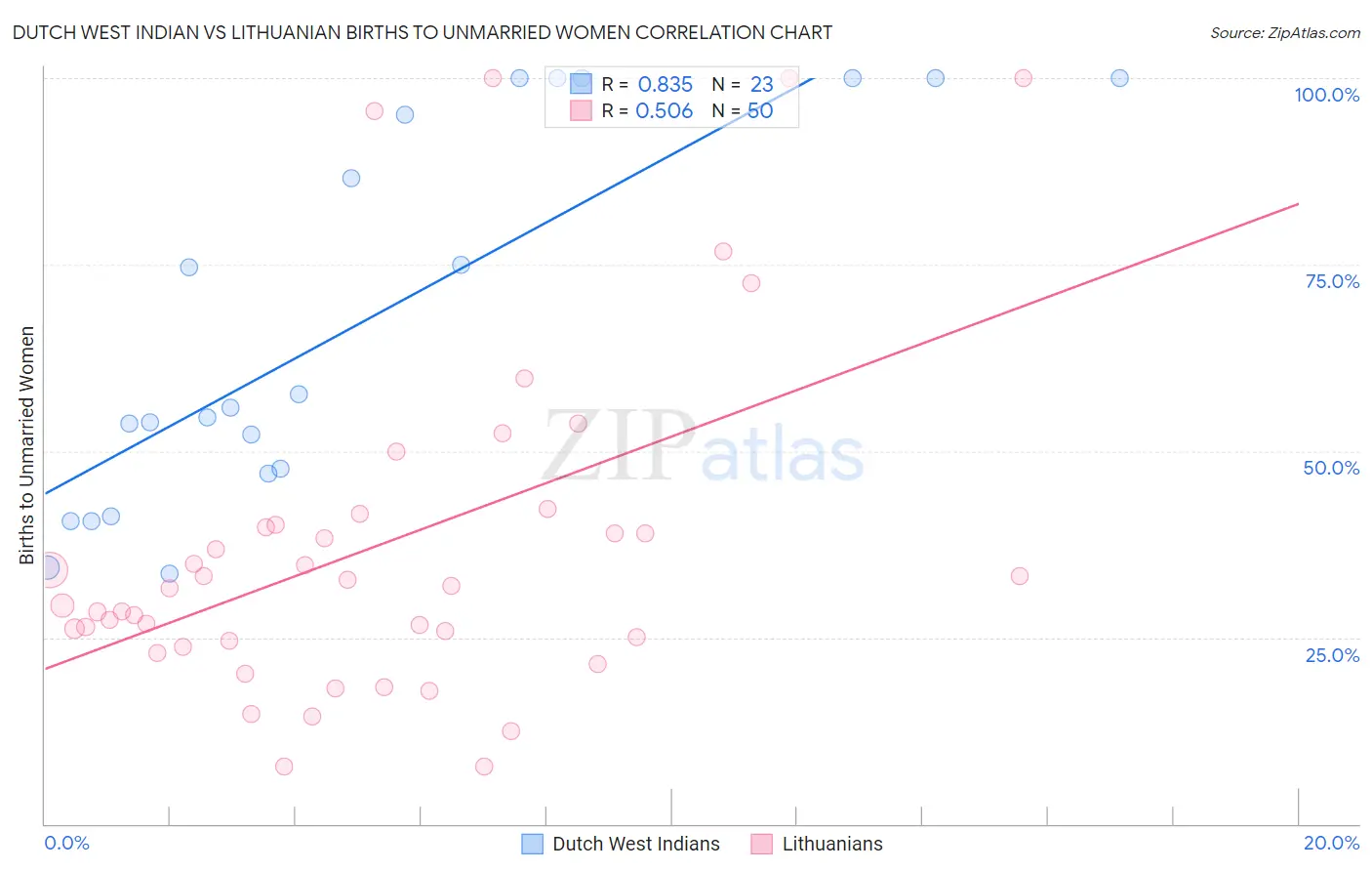 Dutch West Indian vs Lithuanian Births to Unmarried Women