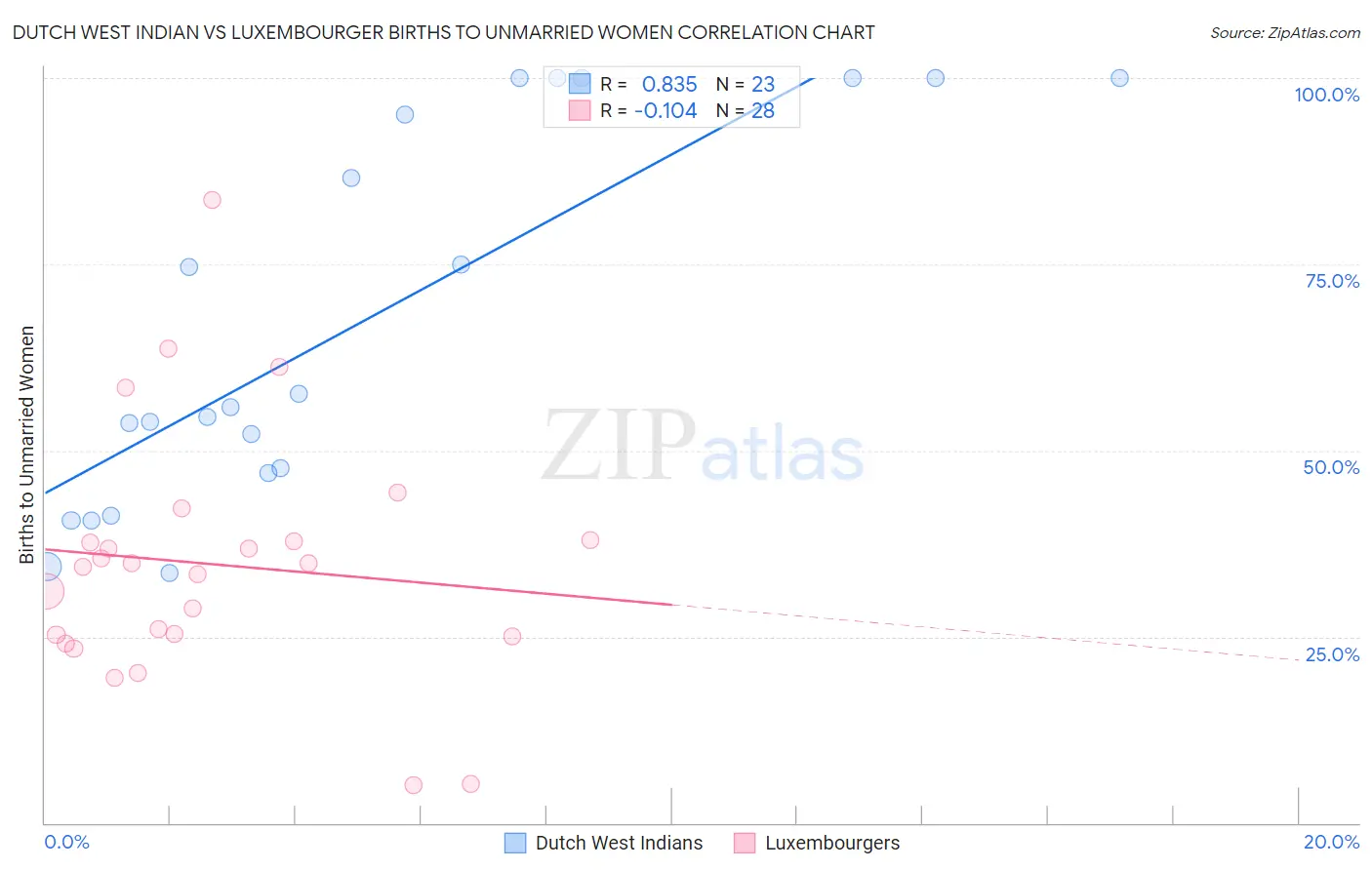 Dutch West Indian vs Luxembourger Births to Unmarried Women