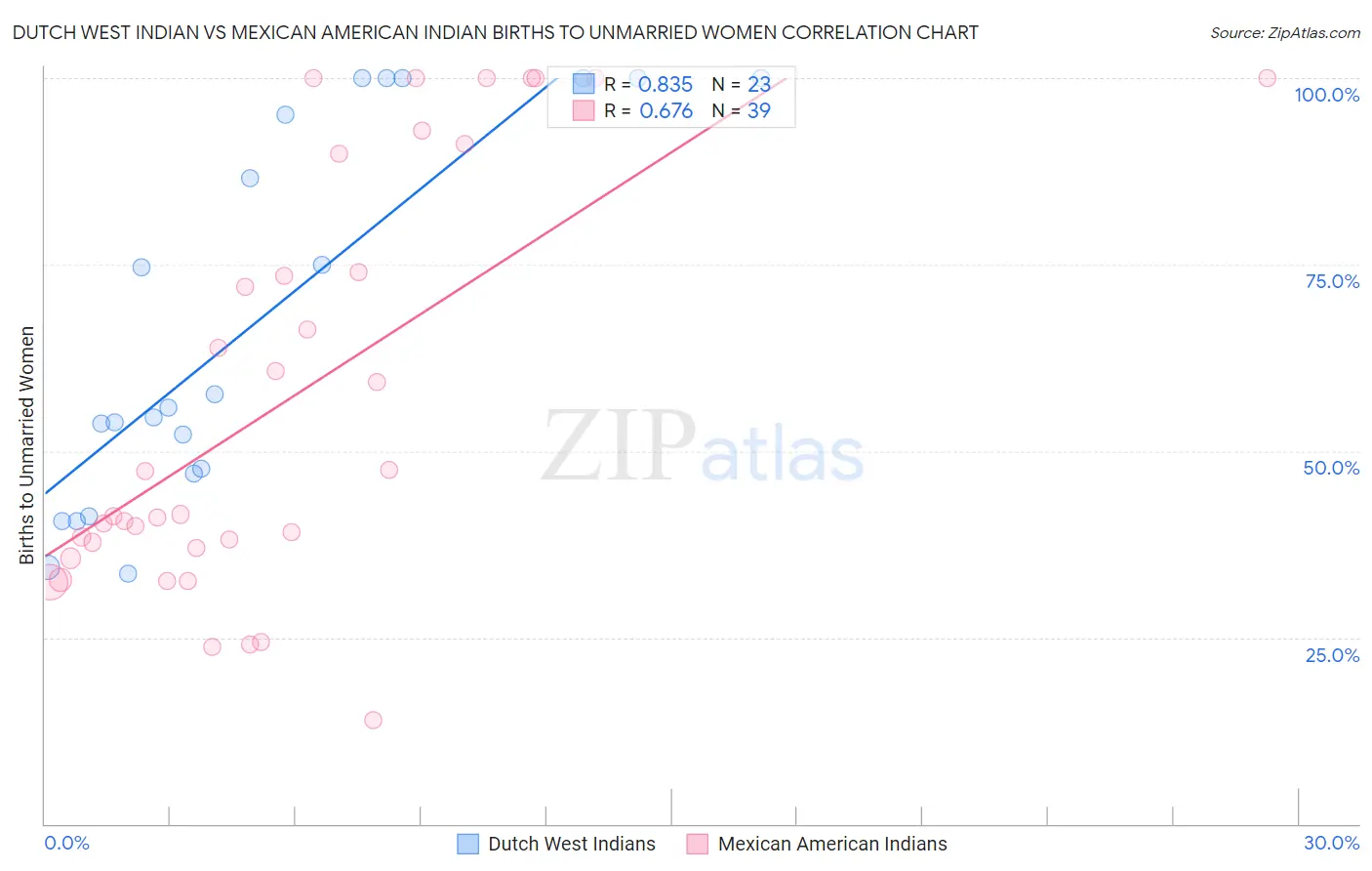 Dutch West Indian vs Mexican American Indian Births to Unmarried Women