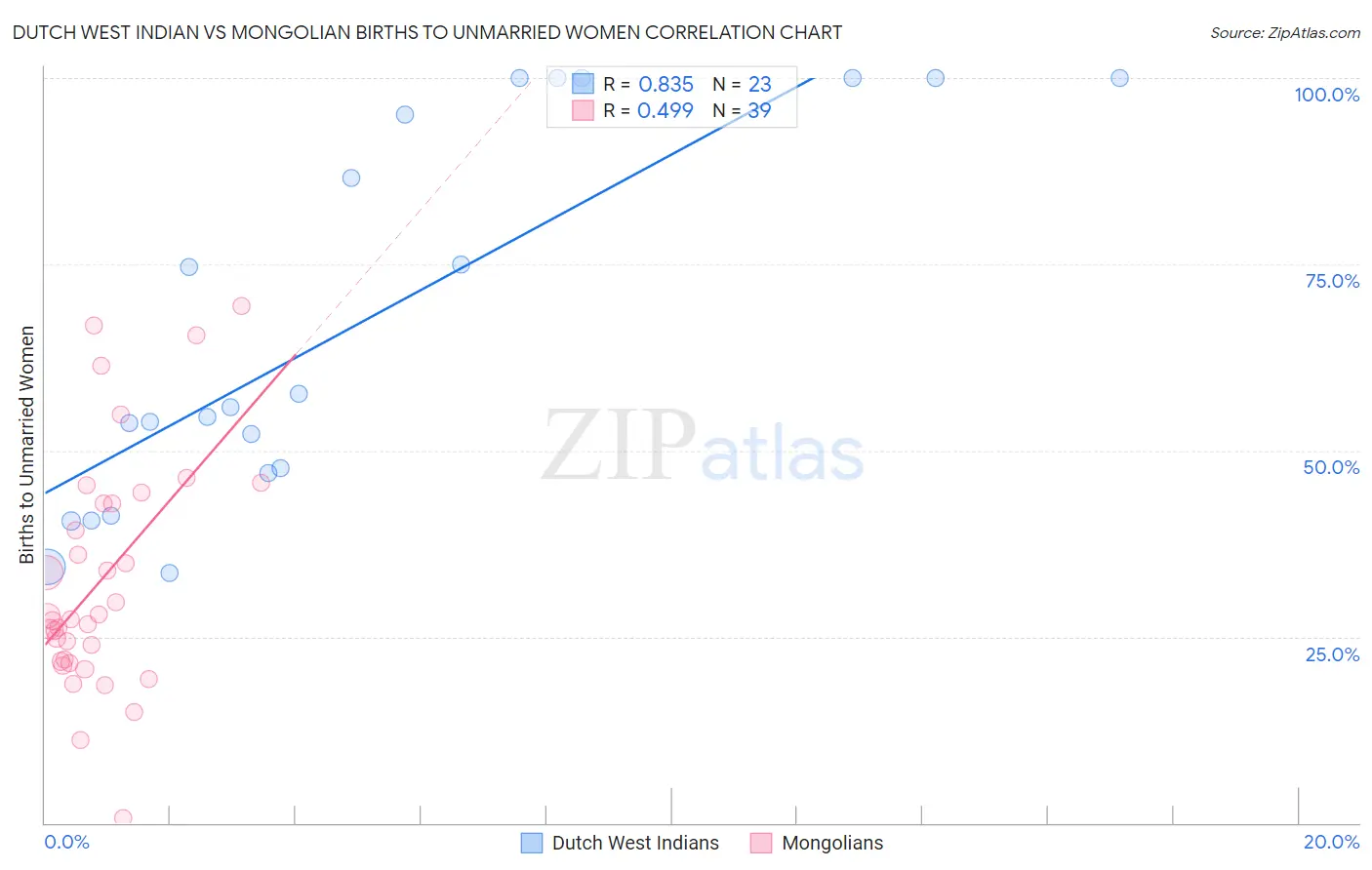 Dutch West Indian vs Mongolian Births to Unmarried Women