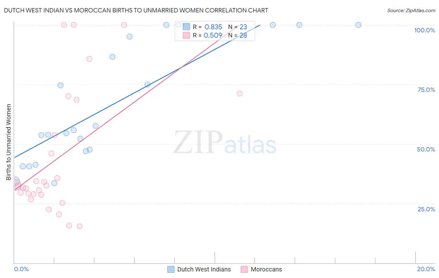 Dutch West Indian vs Moroccan Births to Unmarried Women