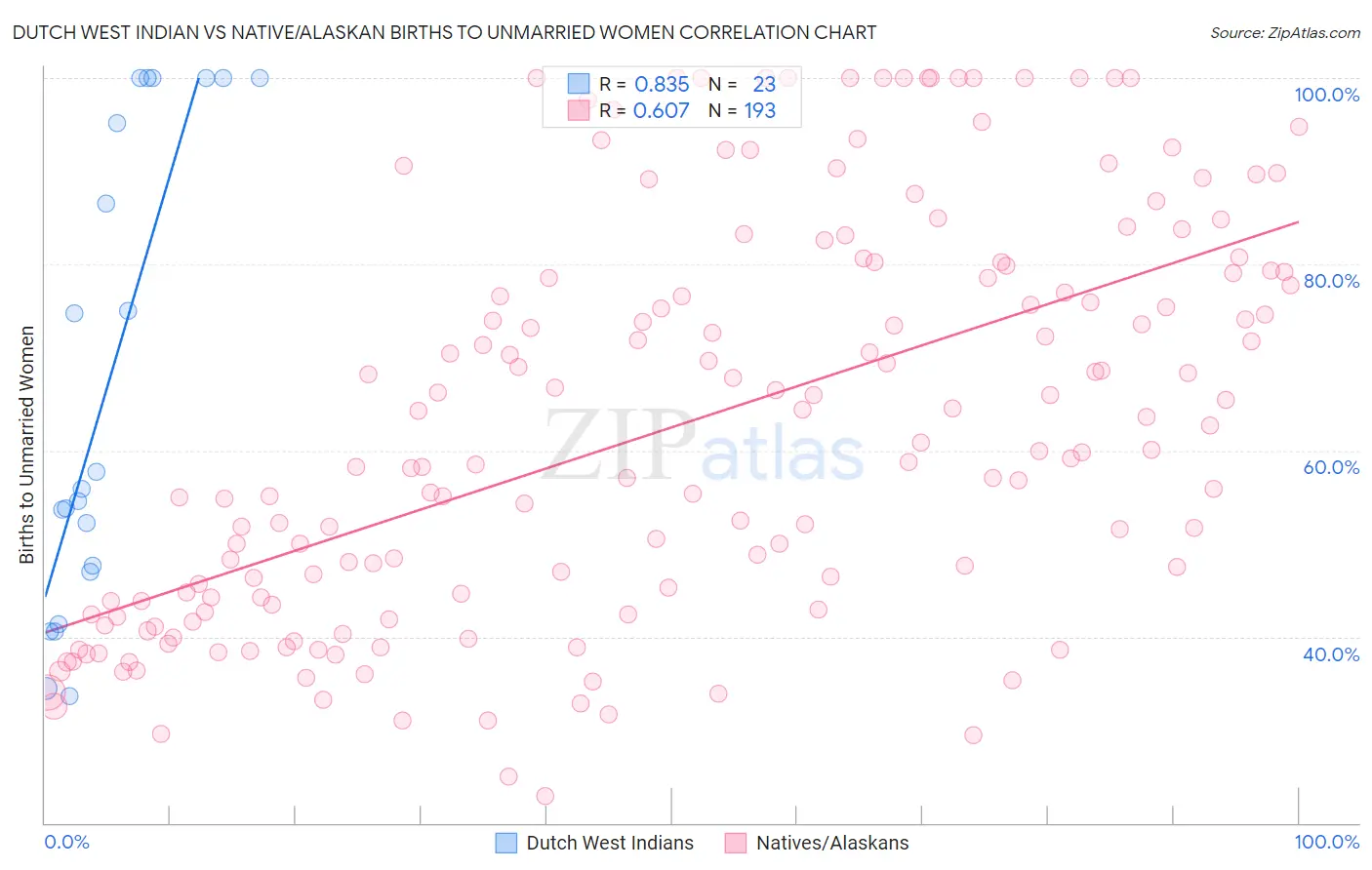 Dutch West Indian vs Native/Alaskan Births to Unmarried Women