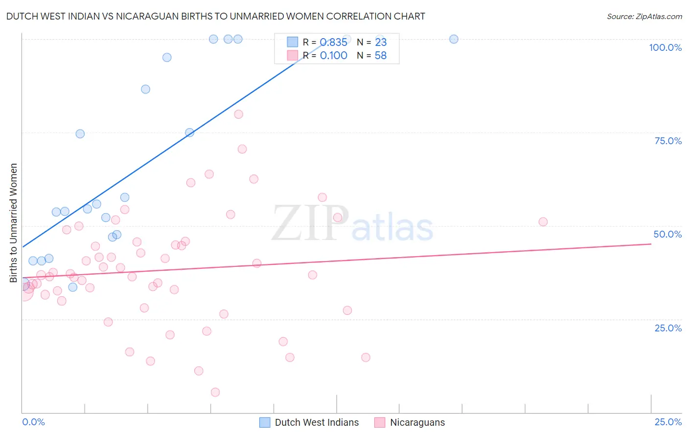 Dutch West Indian vs Nicaraguan Births to Unmarried Women