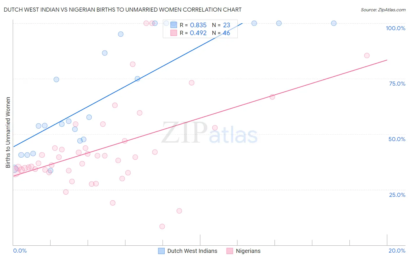 Dutch West Indian vs Nigerian Births to Unmarried Women