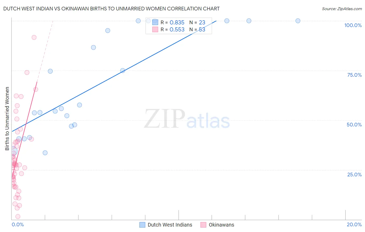 Dutch West Indian vs Okinawan Births to Unmarried Women