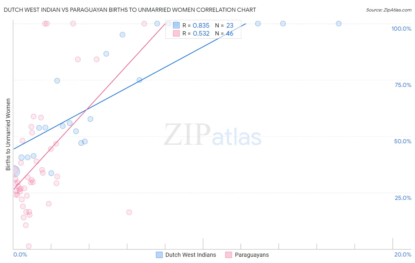 Dutch West Indian vs Paraguayan Births to Unmarried Women