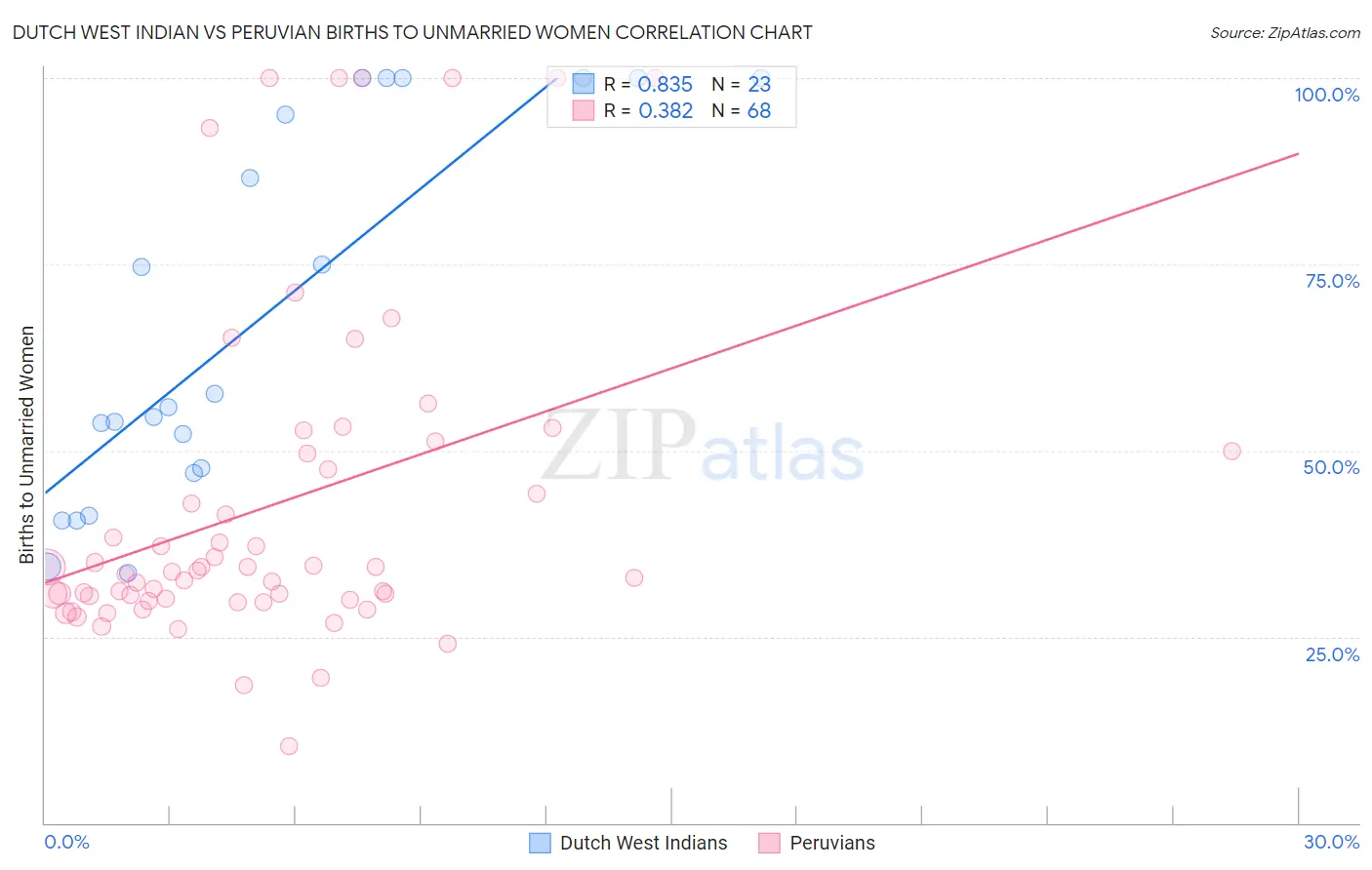 Dutch West Indian vs Peruvian Births to Unmarried Women