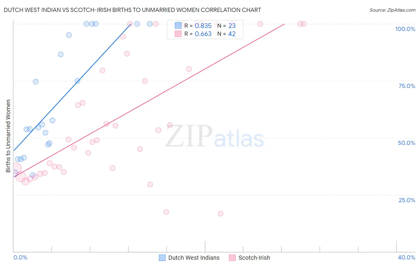 Dutch West Indian vs Scotch-Irish Births to Unmarried Women