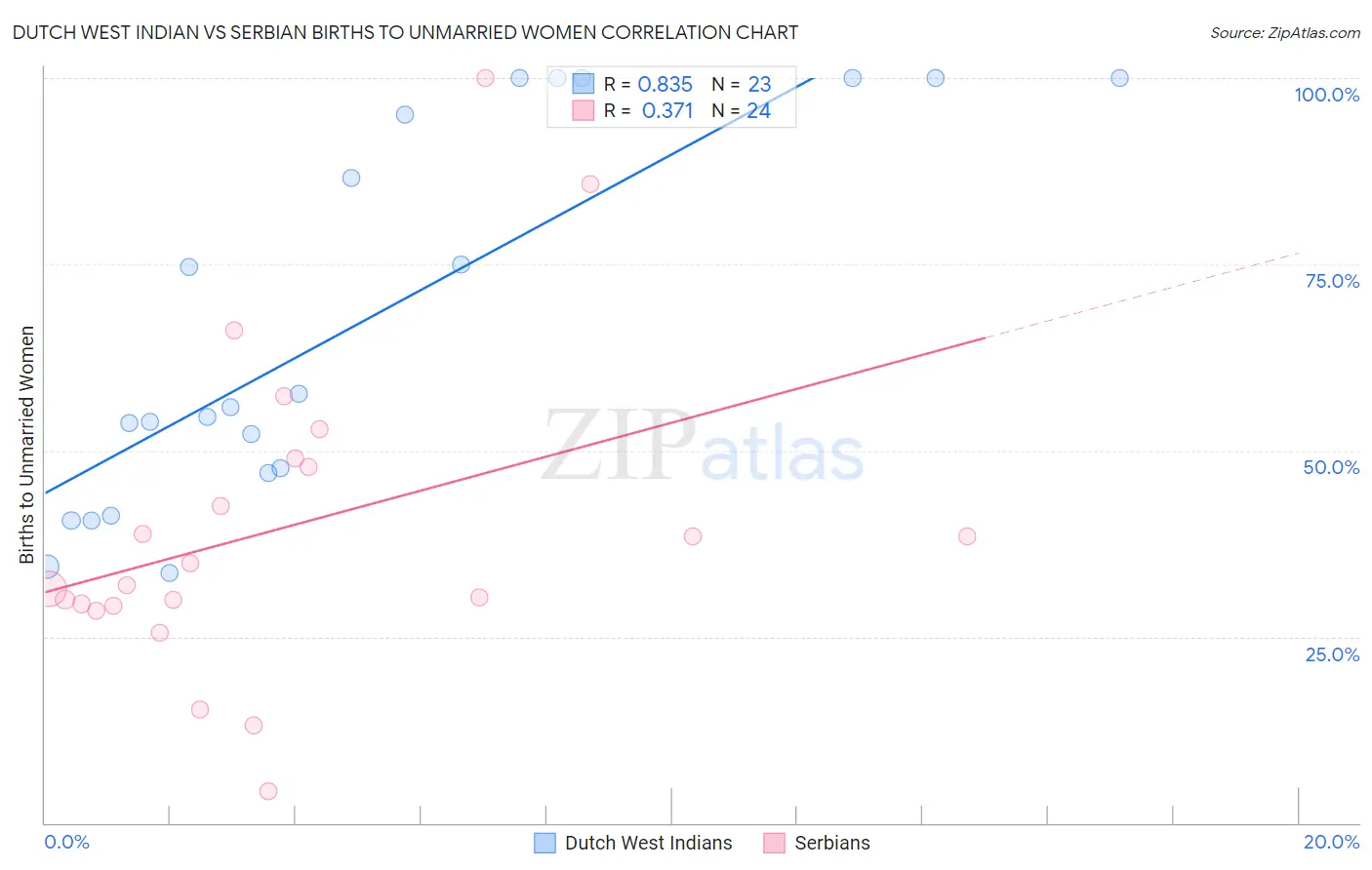 Dutch West Indian vs Serbian Births to Unmarried Women