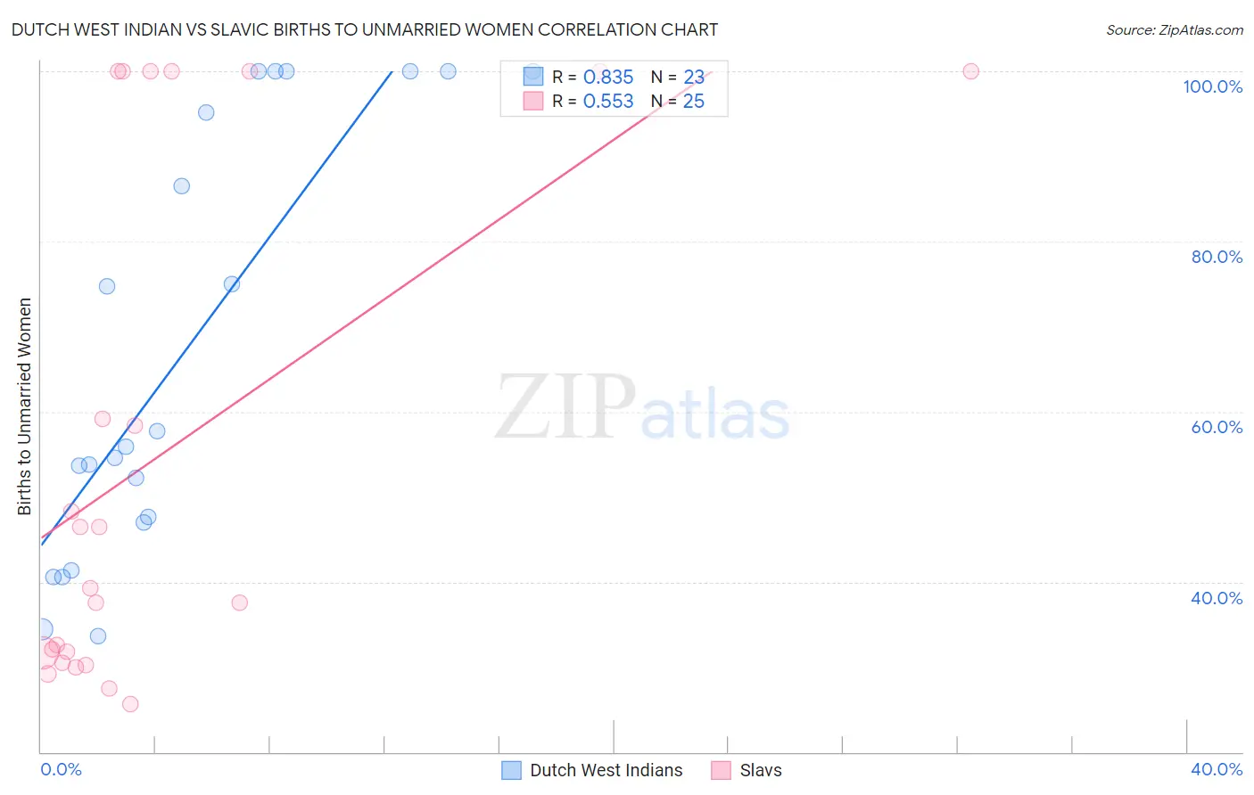 Dutch West Indian vs Slavic Births to Unmarried Women