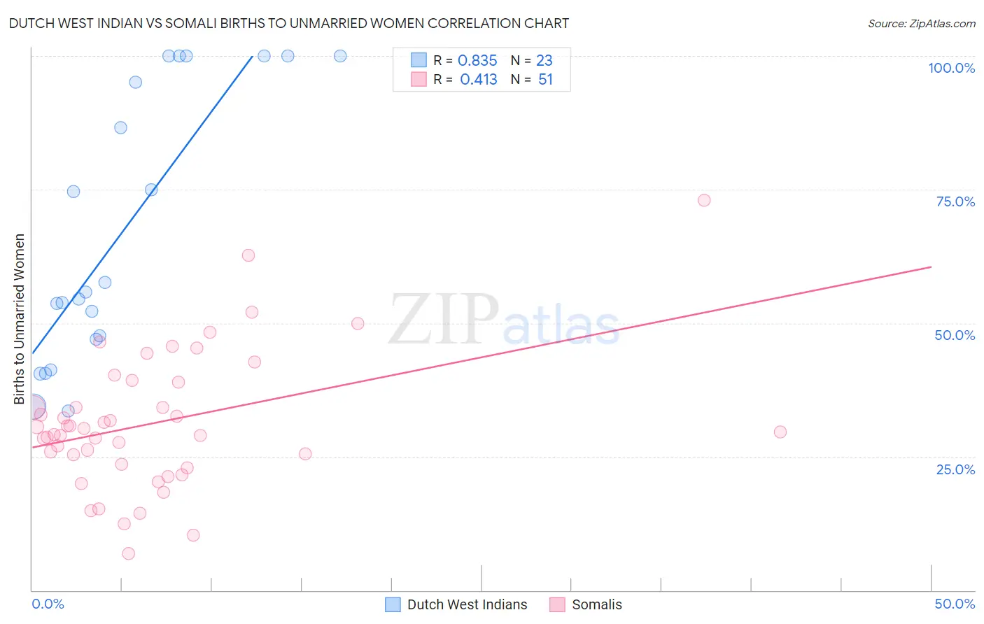 Dutch West Indian vs Somali Births to Unmarried Women