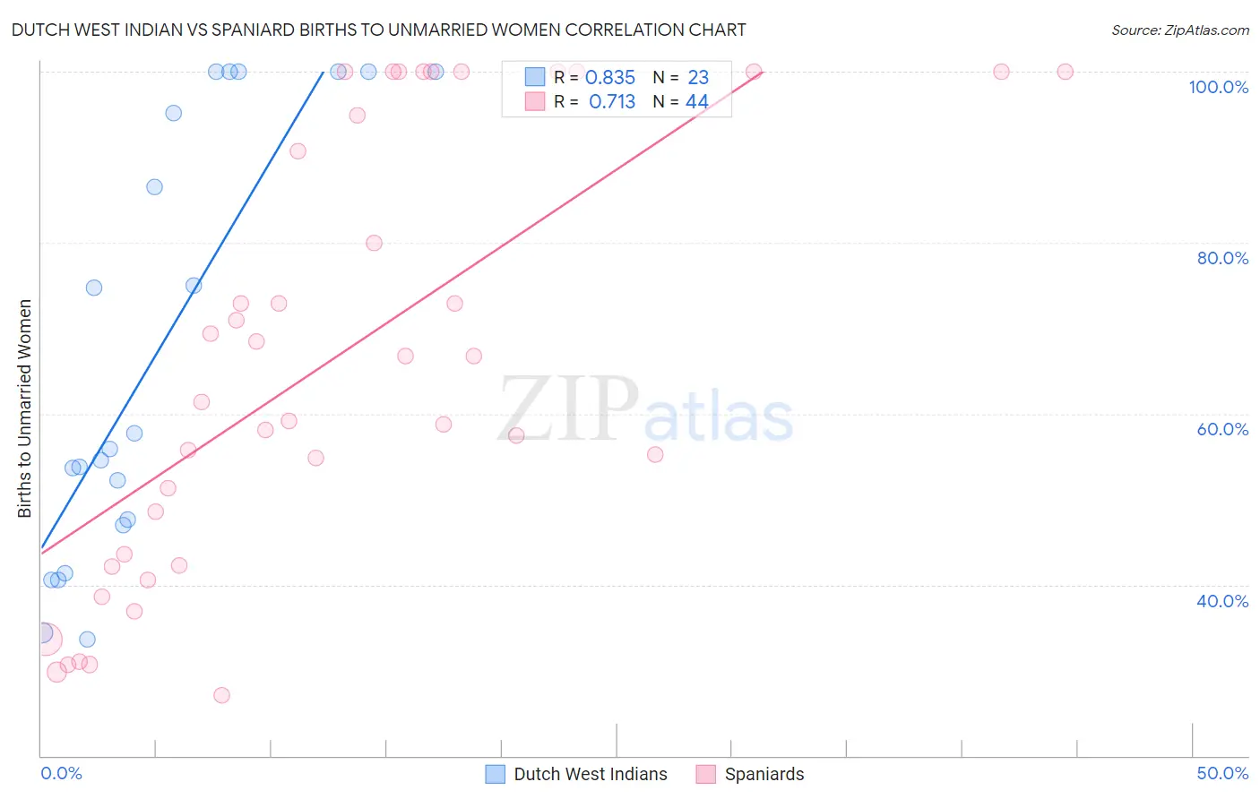 Dutch West Indian vs Spaniard Births to Unmarried Women