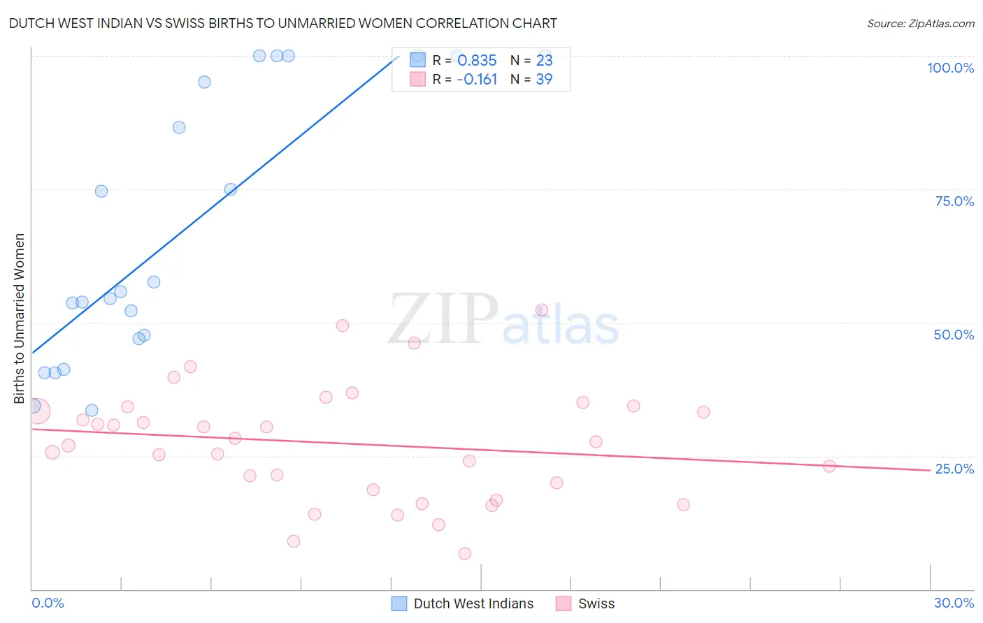 Dutch West Indian vs Swiss Births to Unmarried Women