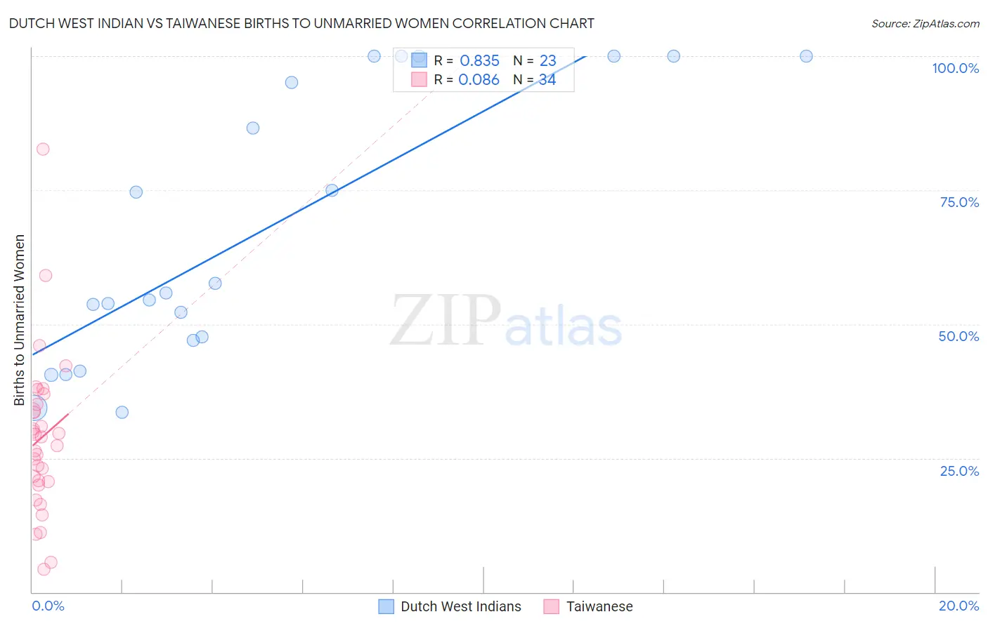 Dutch West Indian vs Taiwanese Births to Unmarried Women