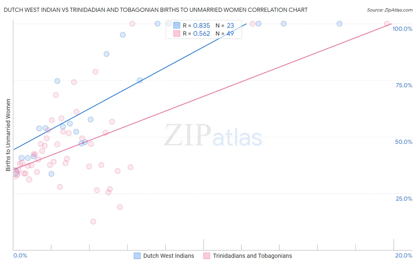 Dutch West Indian vs Trinidadian and Tobagonian Births to Unmarried Women