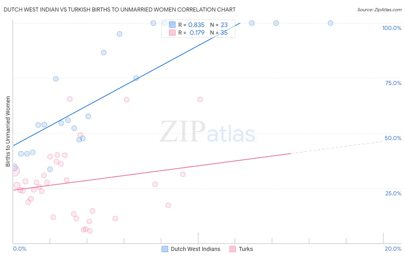 Dutch West Indian vs Turkish Births to Unmarried Women