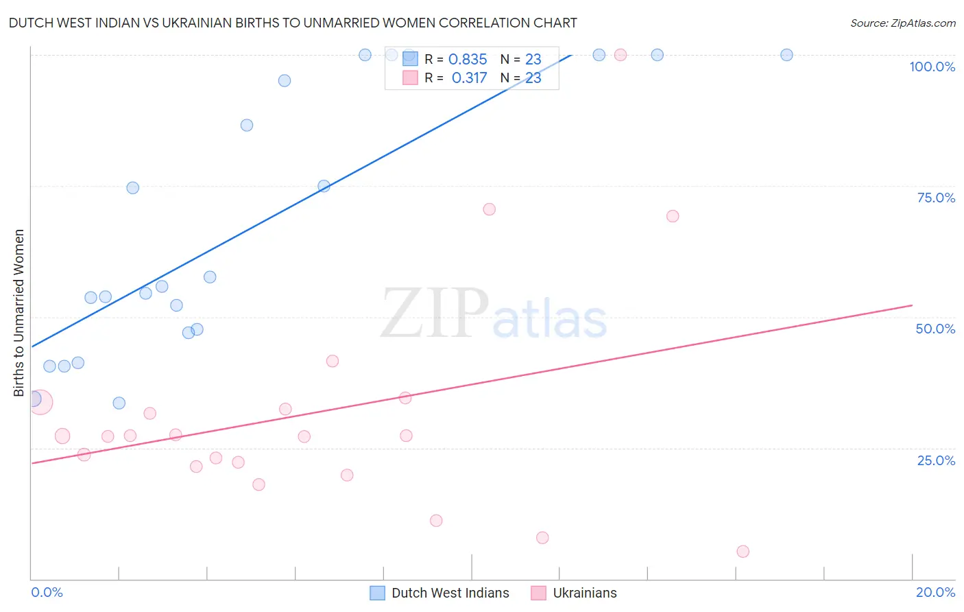 Dutch West Indian vs Ukrainian Births to Unmarried Women