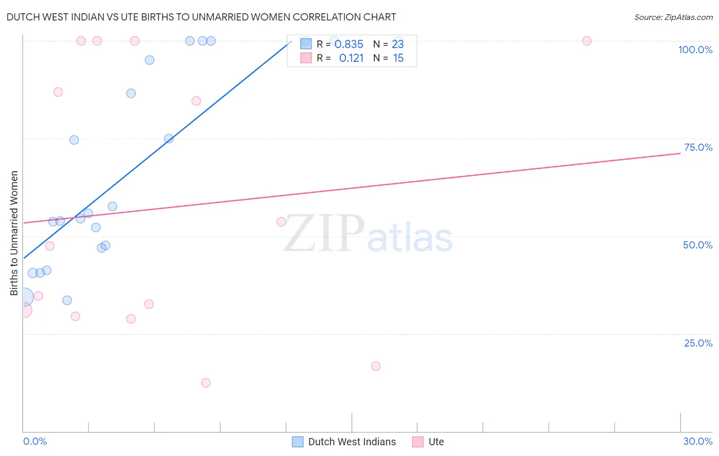 Dutch West Indian vs Ute Births to Unmarried Women