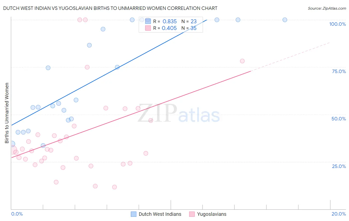 Dutch West Indian vs Yugoslavian Births to Unmarried Women