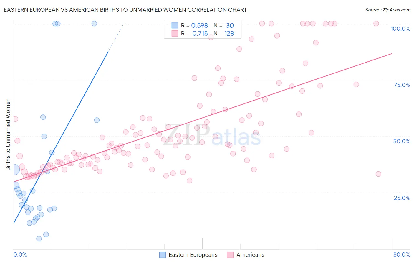 Eastern European vs American Births to Unmarried Women