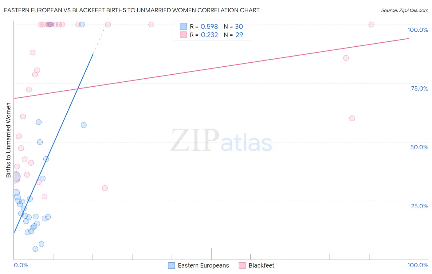 Eastern European vs Blackfeet Births to Unmarried Women