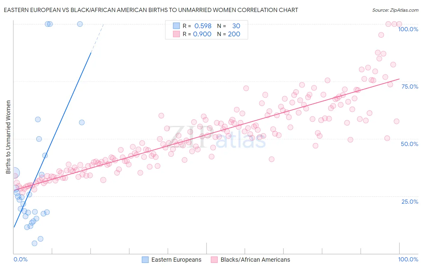 Eastern European vs Black/African American Births to Unmarried Women