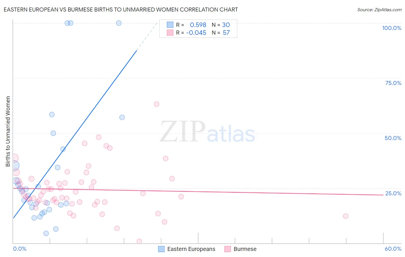 Eastern European vs Burmese Births to Unmarried Women