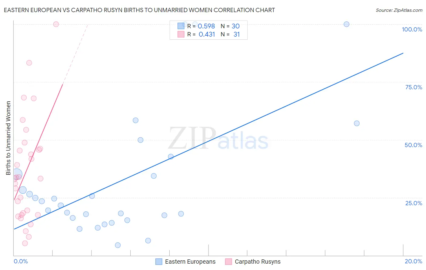 Eastern European vs Carpatho Rusyn Births to Unmarried Women