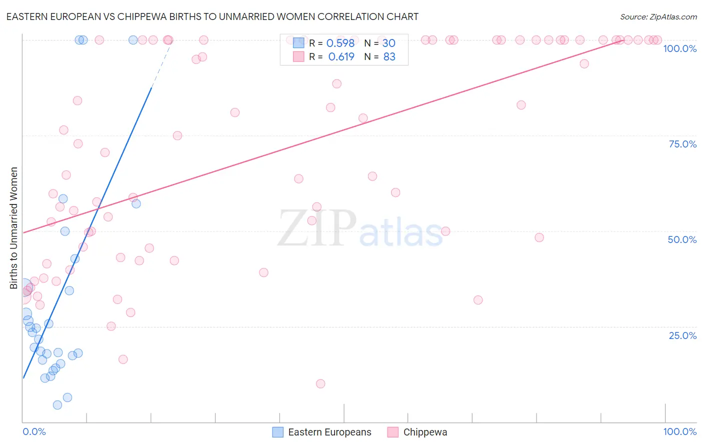 Eastern European vs Chippewa Births to Unmarried Women