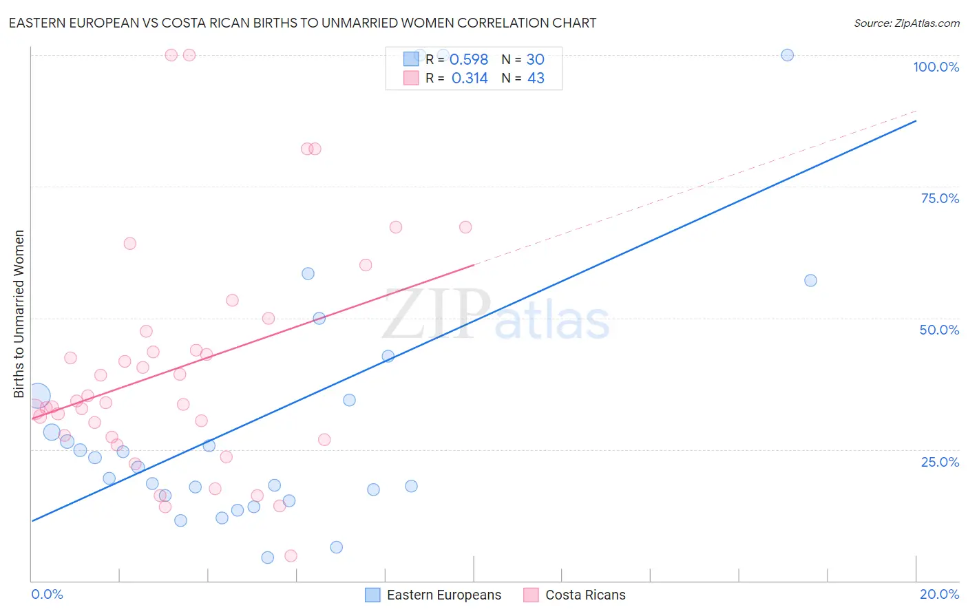 Eastern European vs Costa Rican Births to Unmarried Women