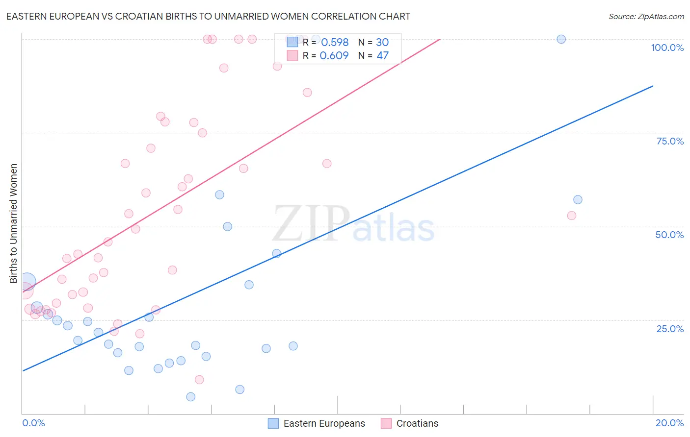 Eastern European vs Croatian Births to Unmarried Women