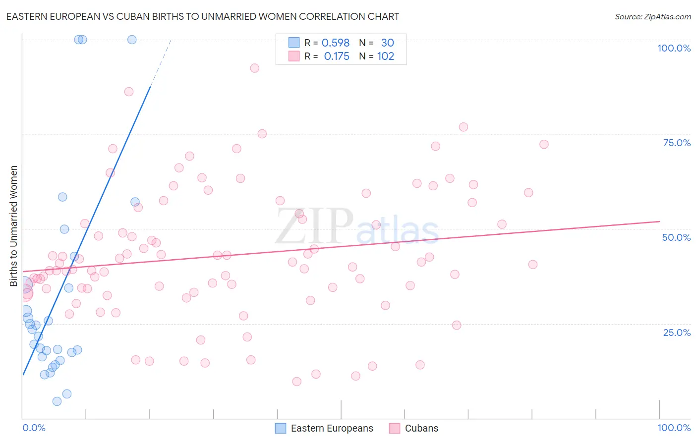 Eastern European vs Cuban Births to Unmarried Women