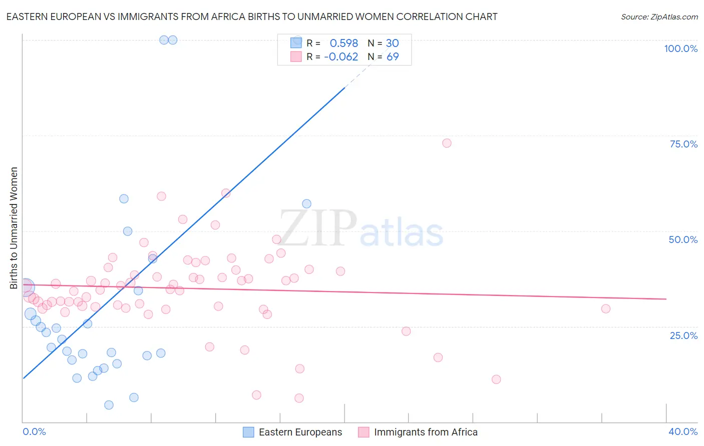 Eastern European vs Immigrants from Africa Births to Unmarried Women