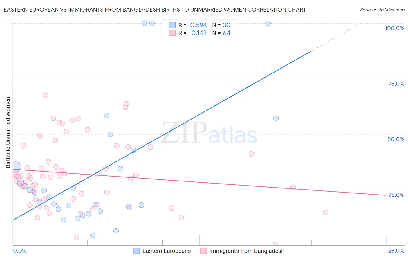 Eastern European vs Immigrants from Bangladesh Births to Unmarried Women