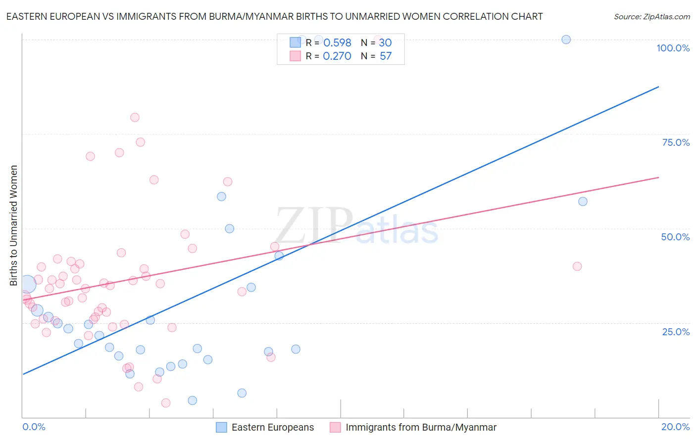 Eastern European vs Immigrants from Burma/Myanmar Births to Unmarried Women