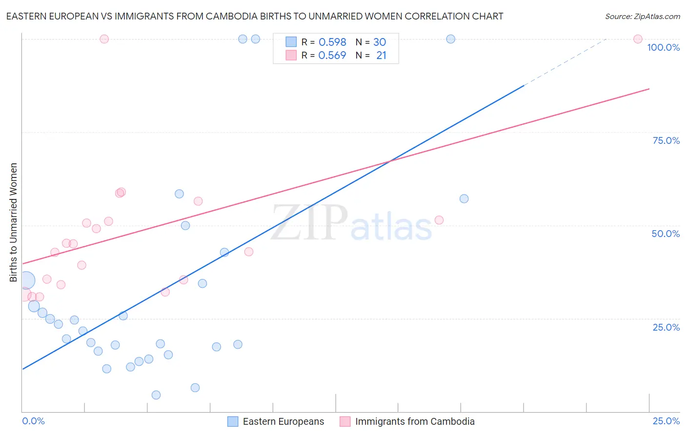 Eastern European vs Immigrants from Cambodia Births to Unmarried Women