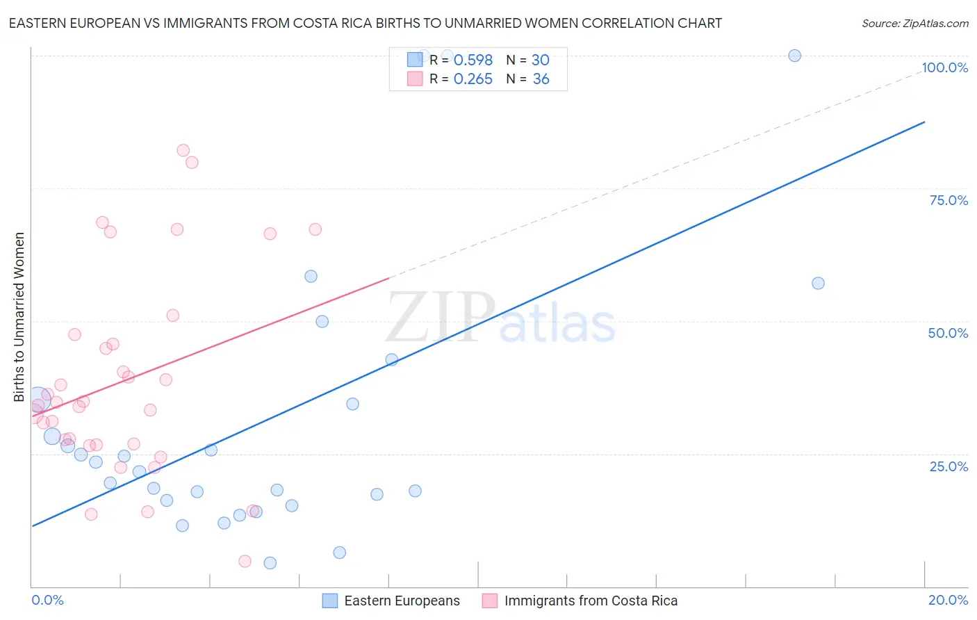 Eastern European vs Immigrants from Costa Rica Births to Unmarried Women