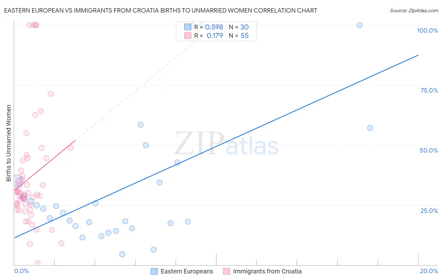 Eastern European vs Immigrants from Croatia Births to Unmarried Women