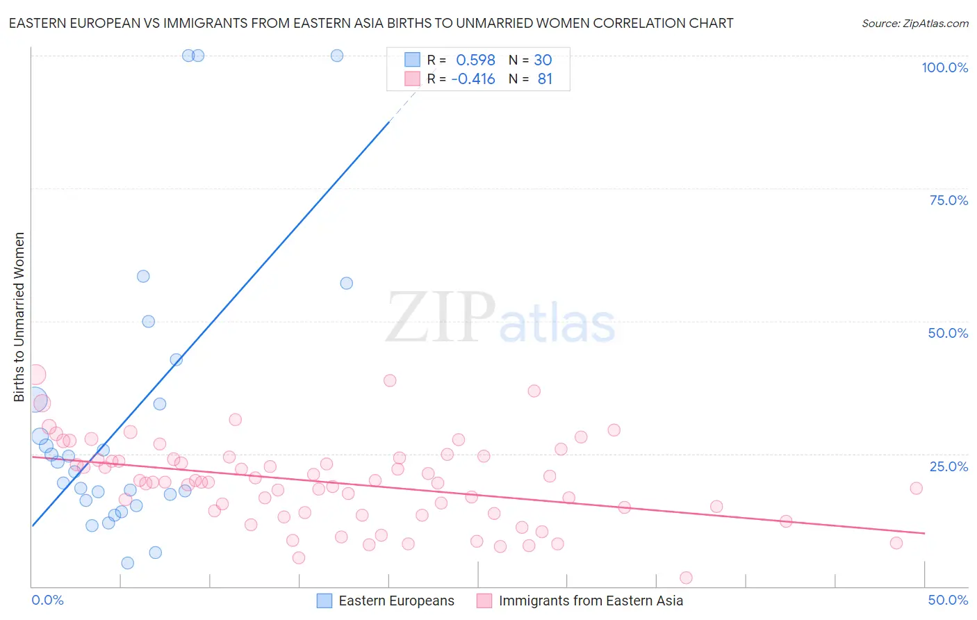Eastern European vs Immigrants from Eastern Asia Births to Unmarried Women