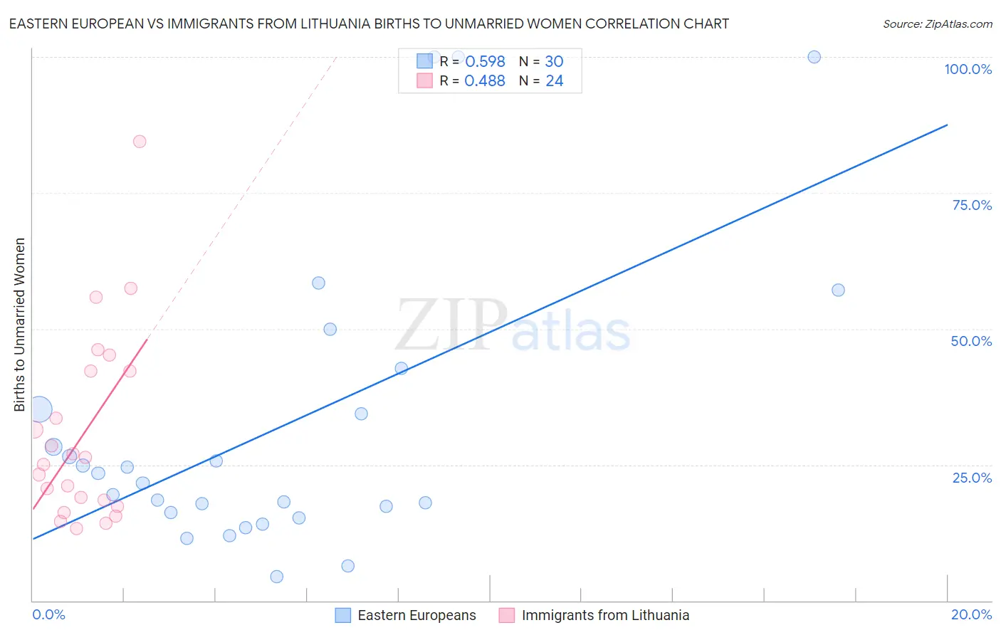 Eastern European vs Immigrants from Lithuania Births to Unmarried Women