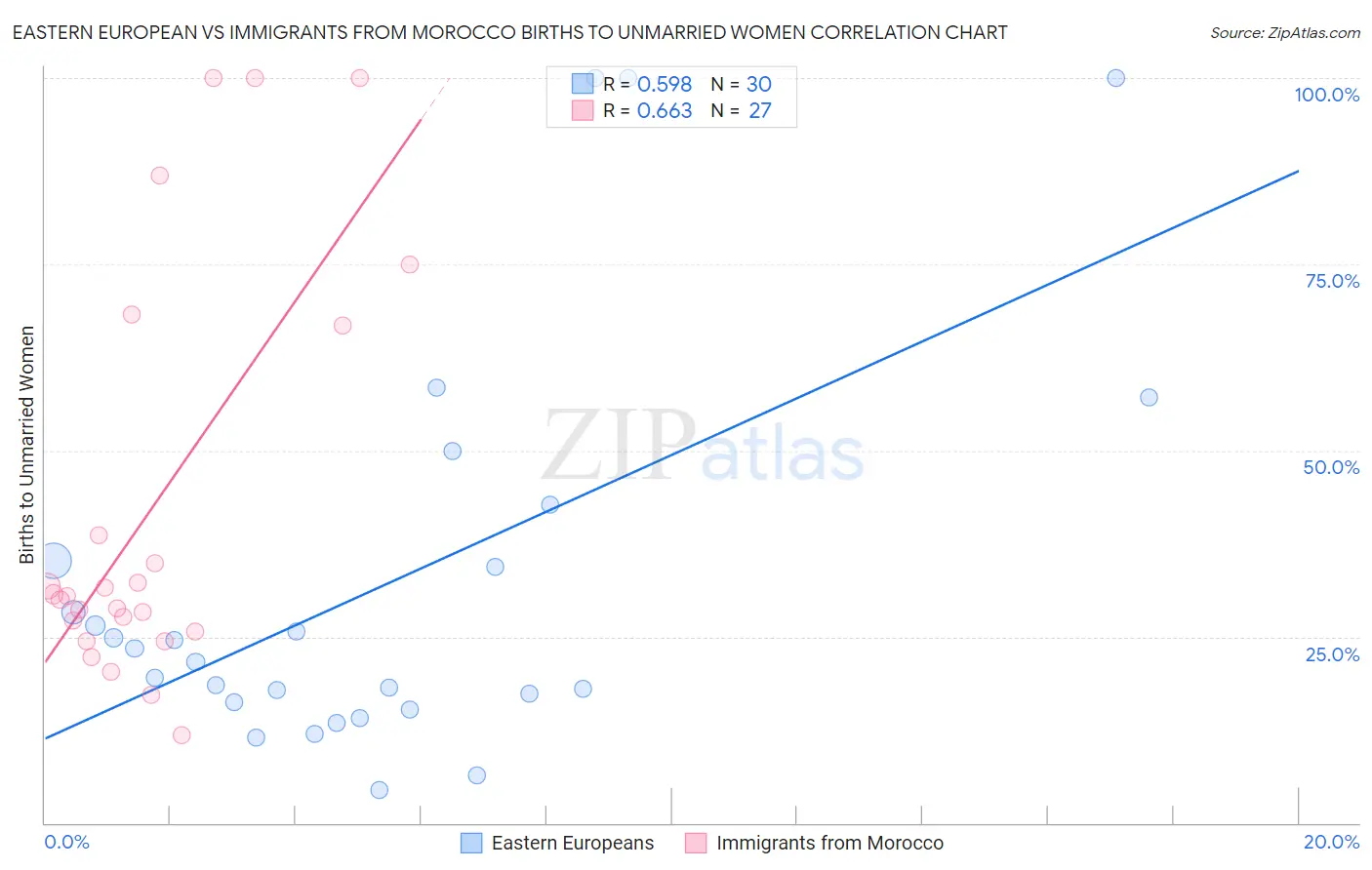 Eastern European vs Immigrants from Morocco Births to Unmarried Women