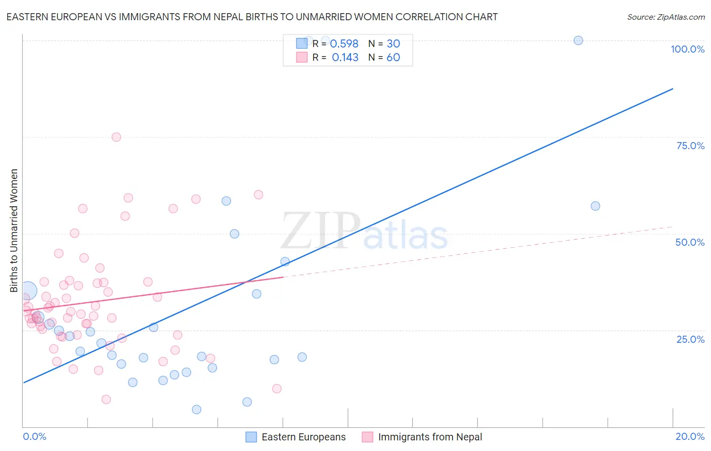 Eastern European vs Immigrants from Nepal Births to Unmarried Women