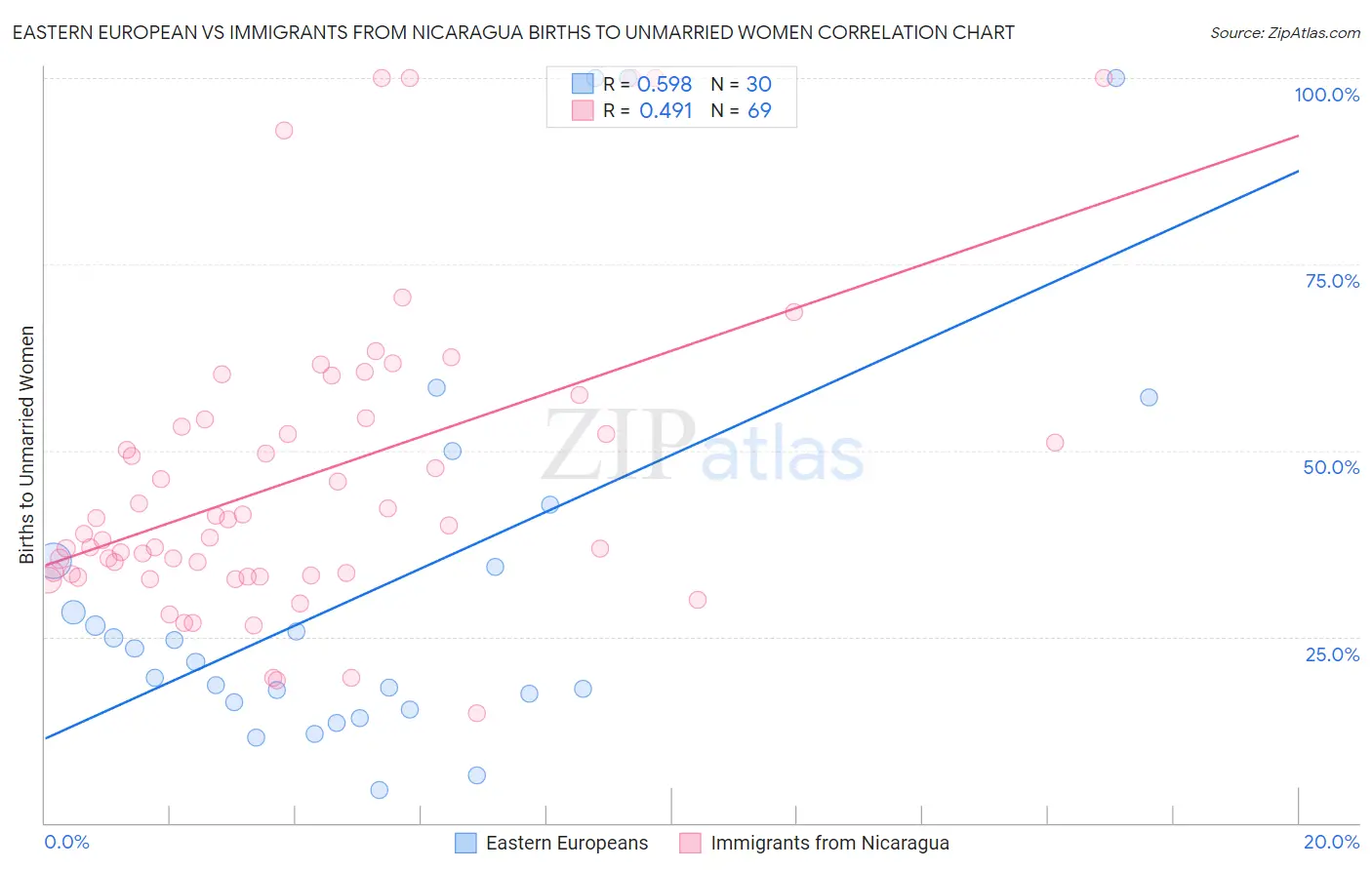 Eastern European vs Immigrants from Nicaragua Births to Unmarried Women