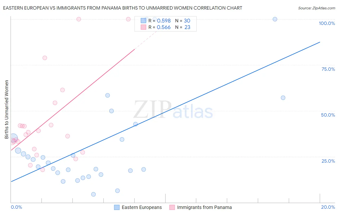 Eastern European vs Immigrants from Panama Births to Unmarried Women